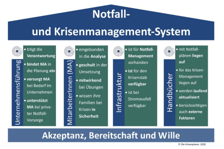 Das Sch Tzende Dach Ihr Notfall Und Krisenmanagement Krisenplaner Info